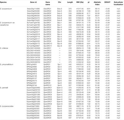 Genome-Wide Identification and Evolutionary Analysis of the SRO Gene Family in Tomato